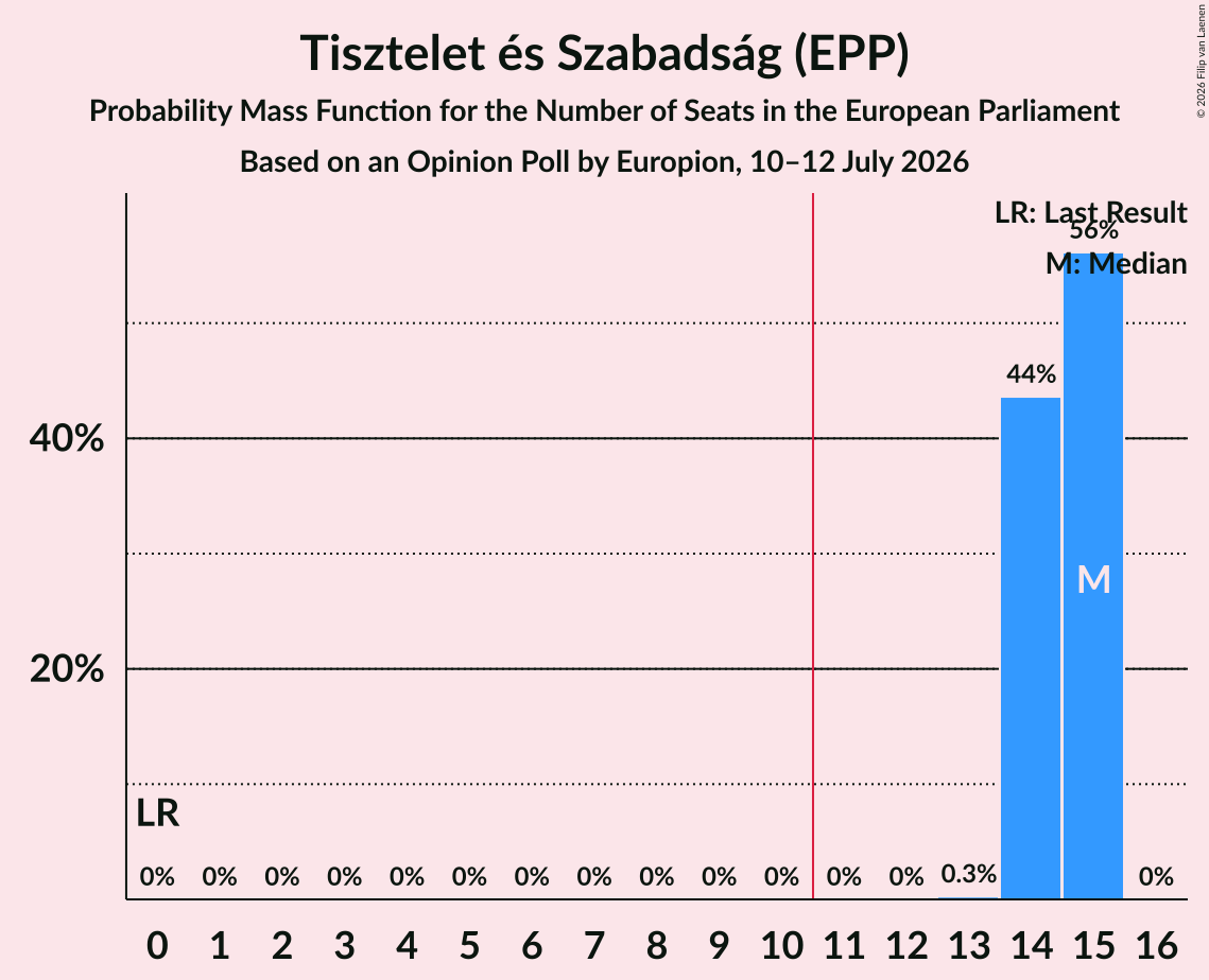 Seats Probability Mass Function Graph with seats probability mass function not yet produced