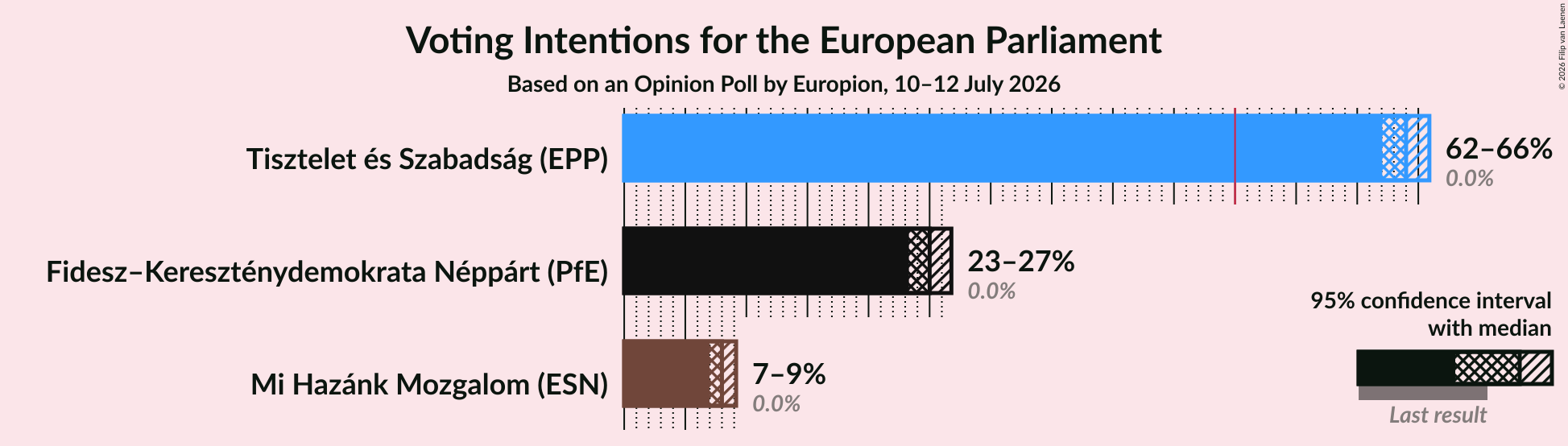 Voting Intentions Graph with voting intentions not yet produced