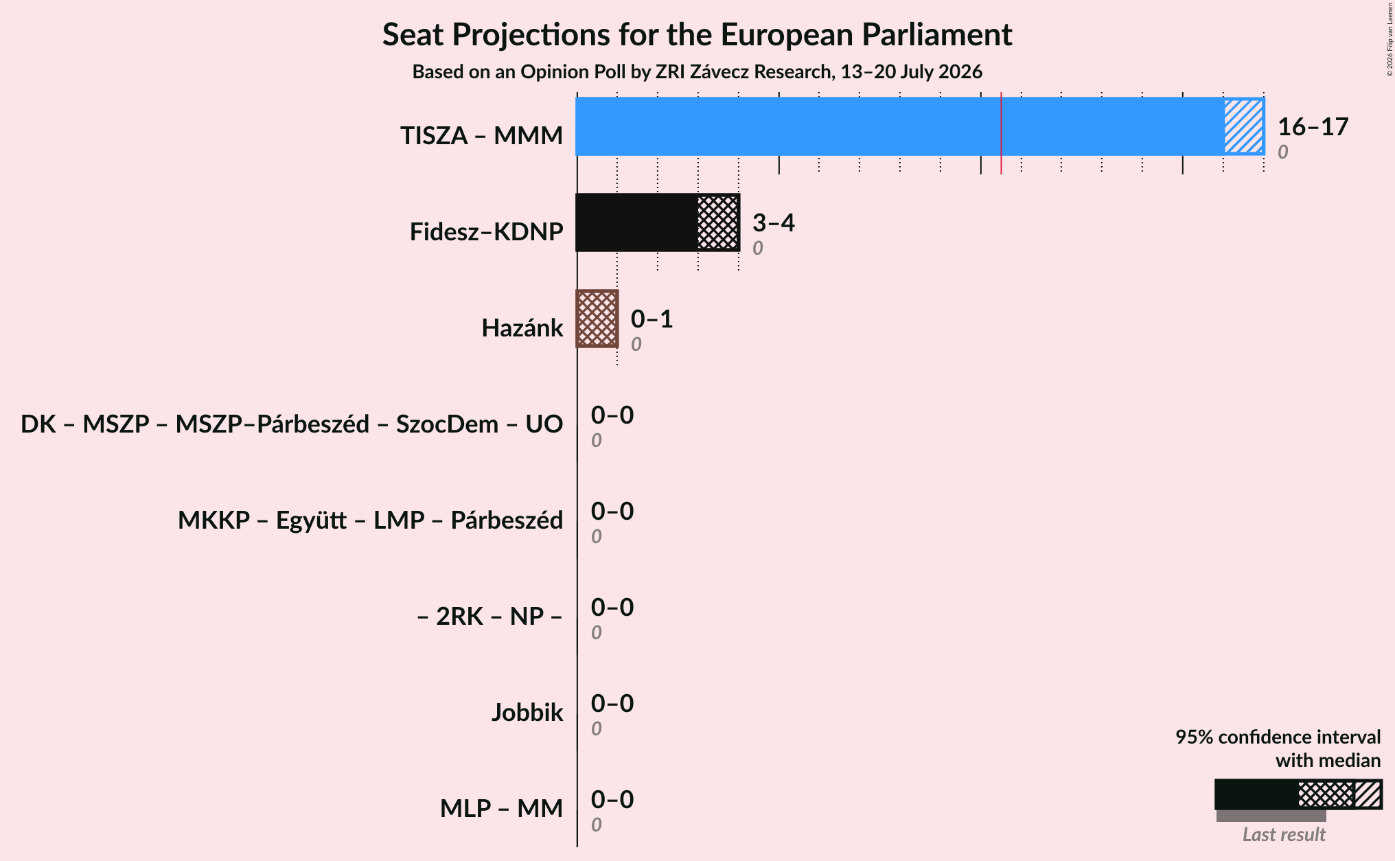 Graph with coalitions seats not yet produced