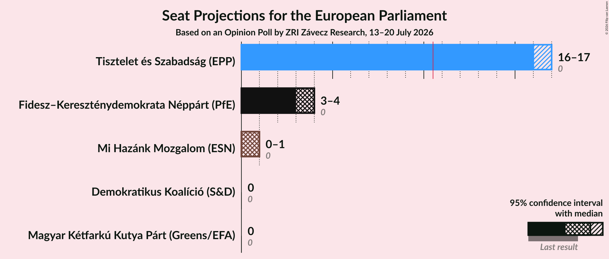 Graph with seats not yet produced