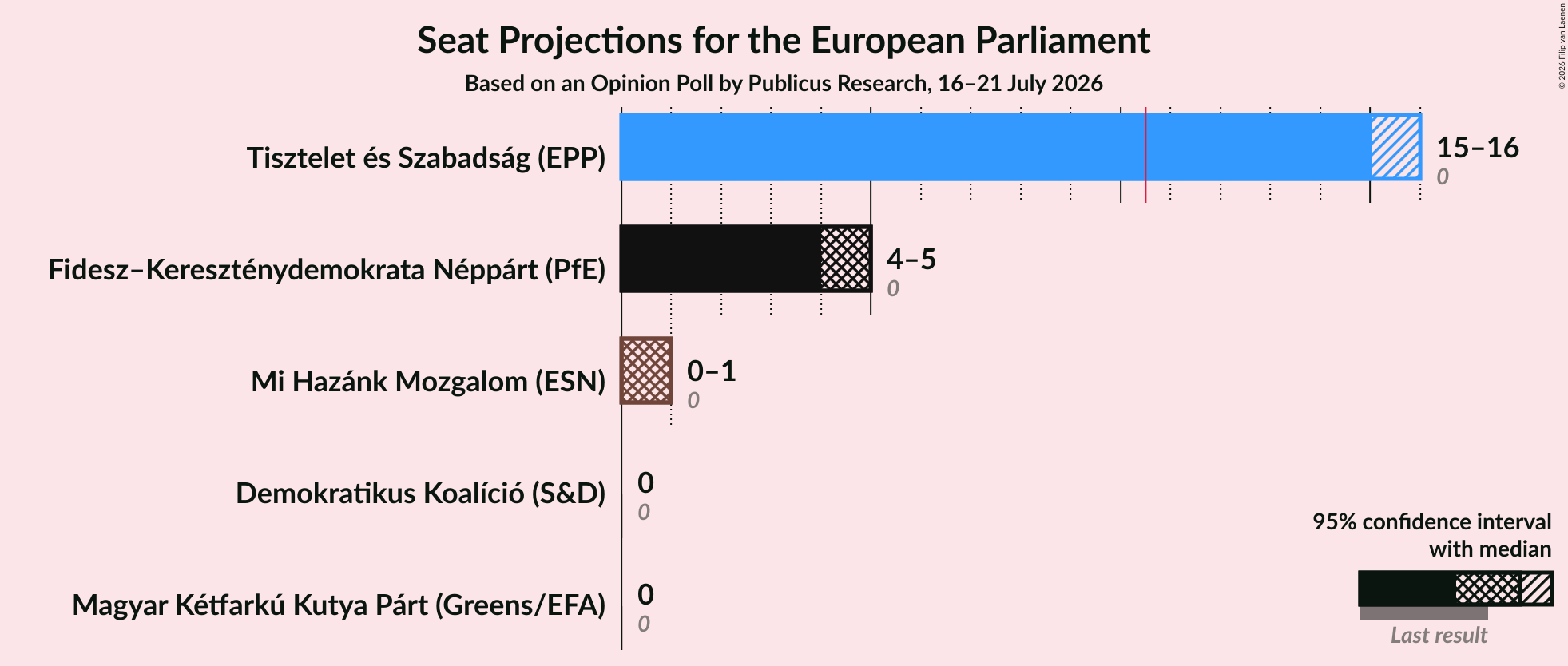 Graph with seats not yet produced