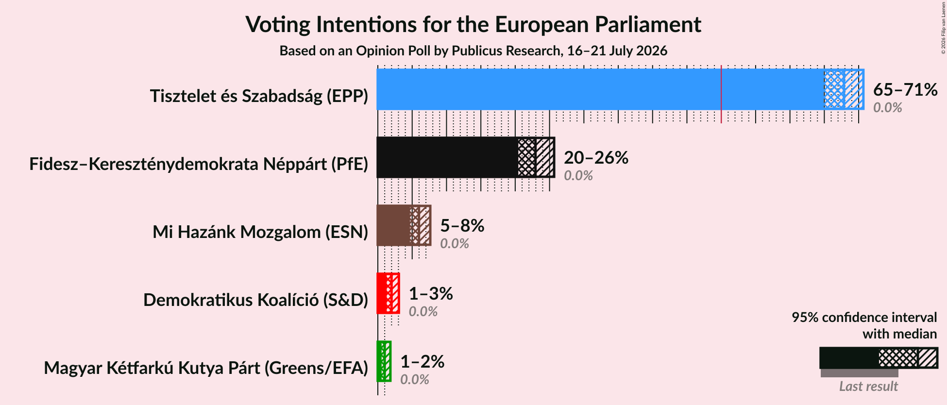 Graph with voting intentions not yet produced