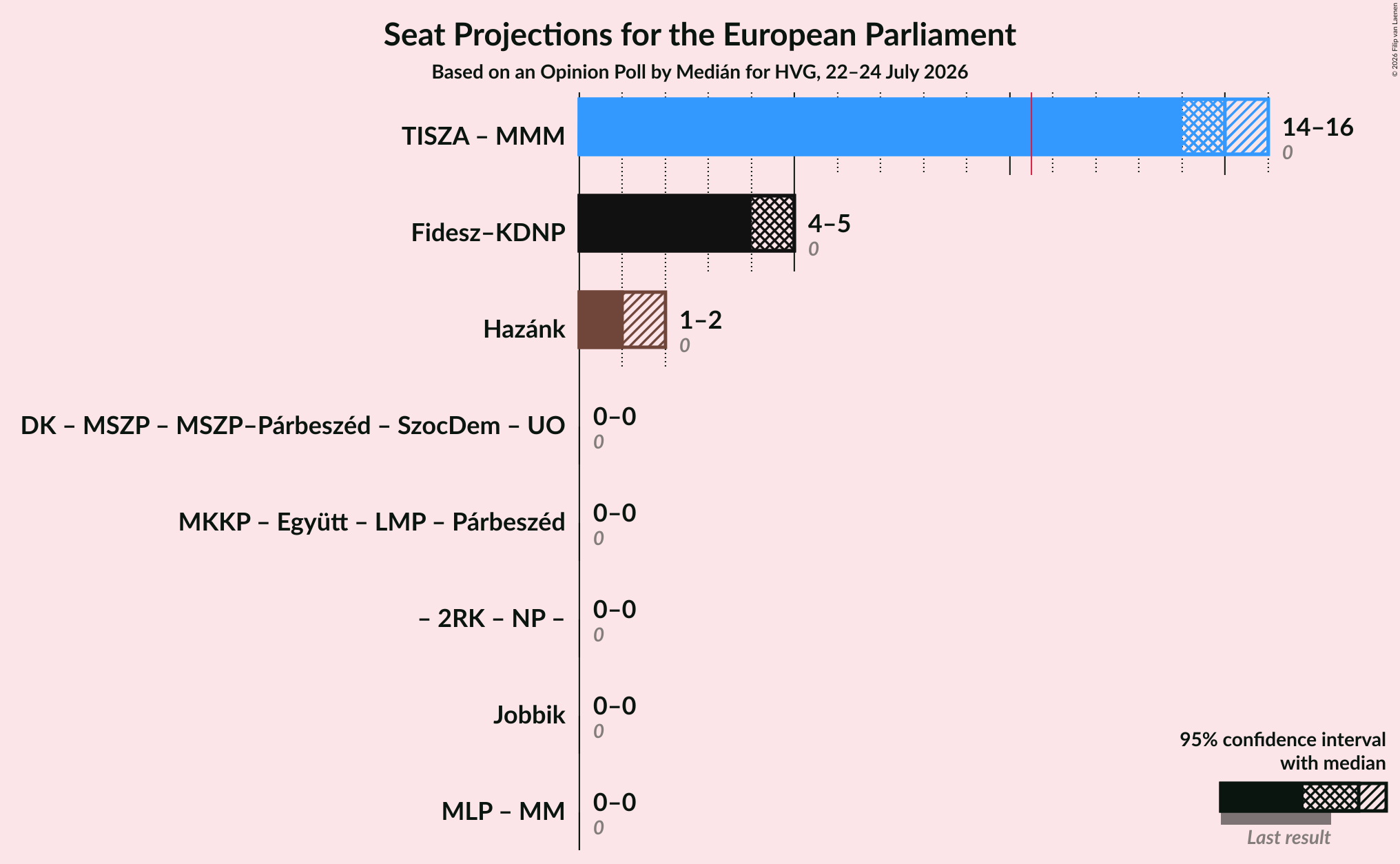 Graph with coalitions seats not yet produced