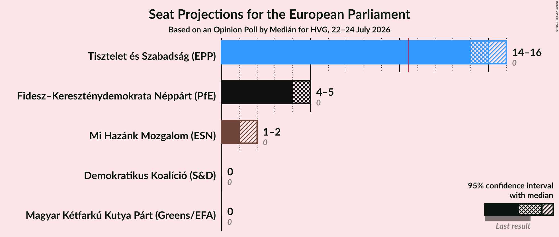 Graph with seats not yet produced