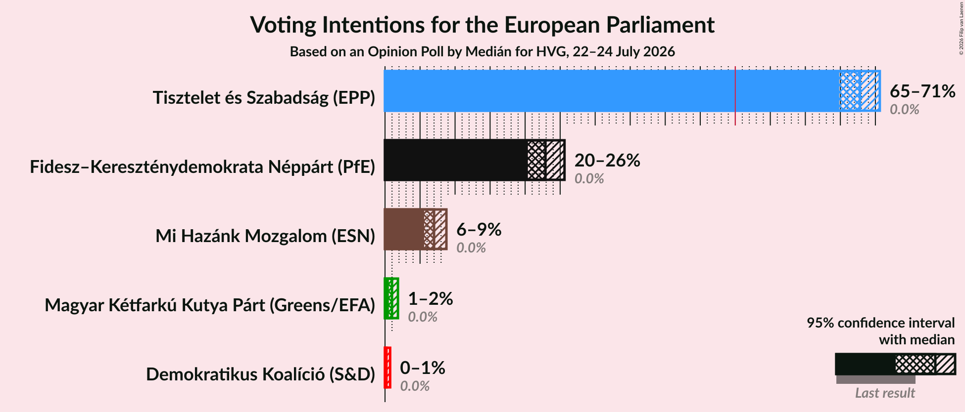 Graph with voting intentions not yet produced