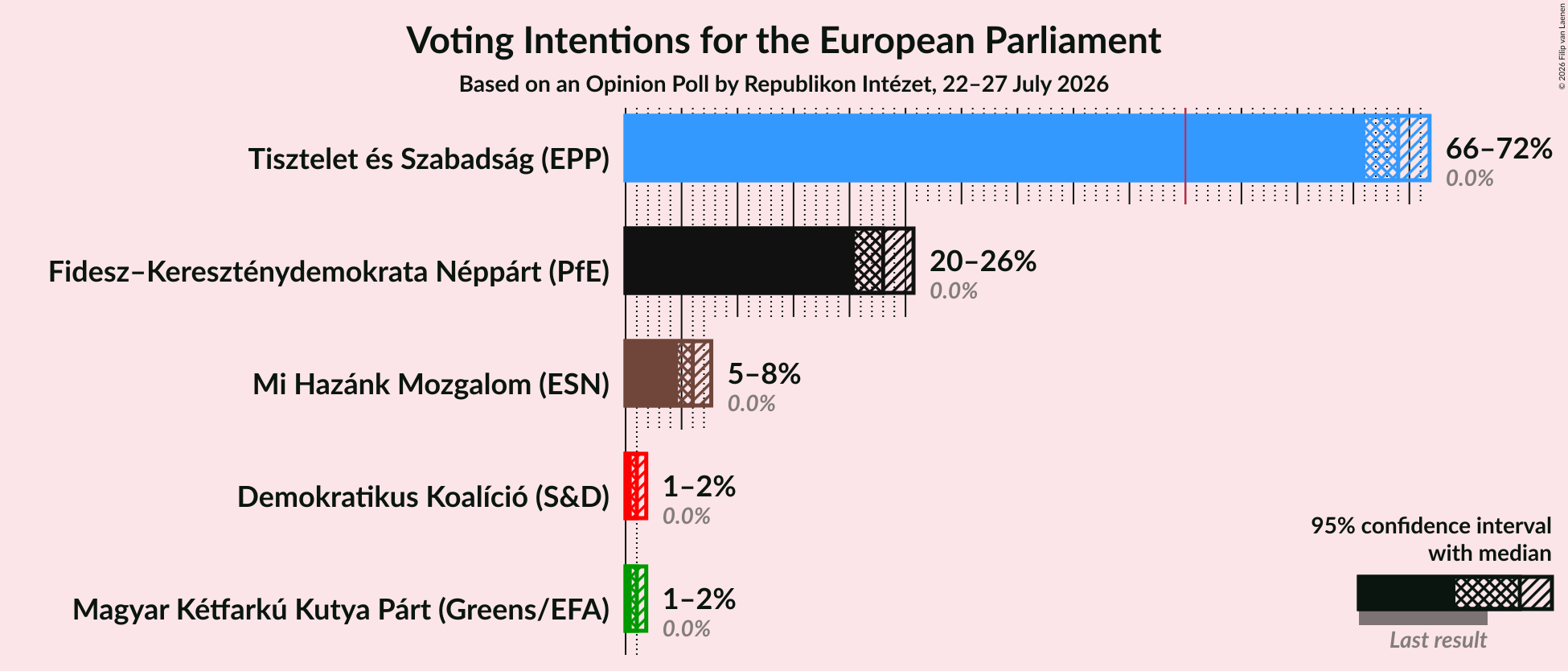 Graph with voting intentions not yet produced