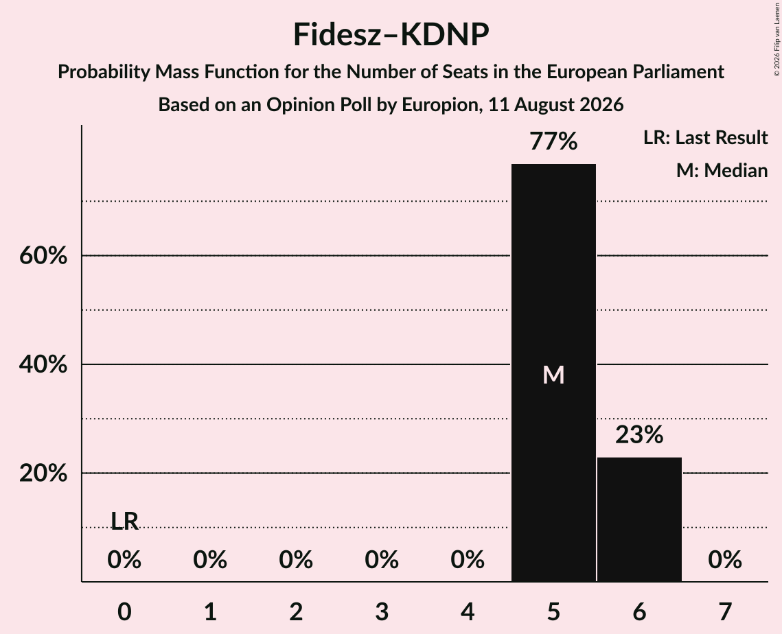 Graph with seats probability mass function not yet produced
