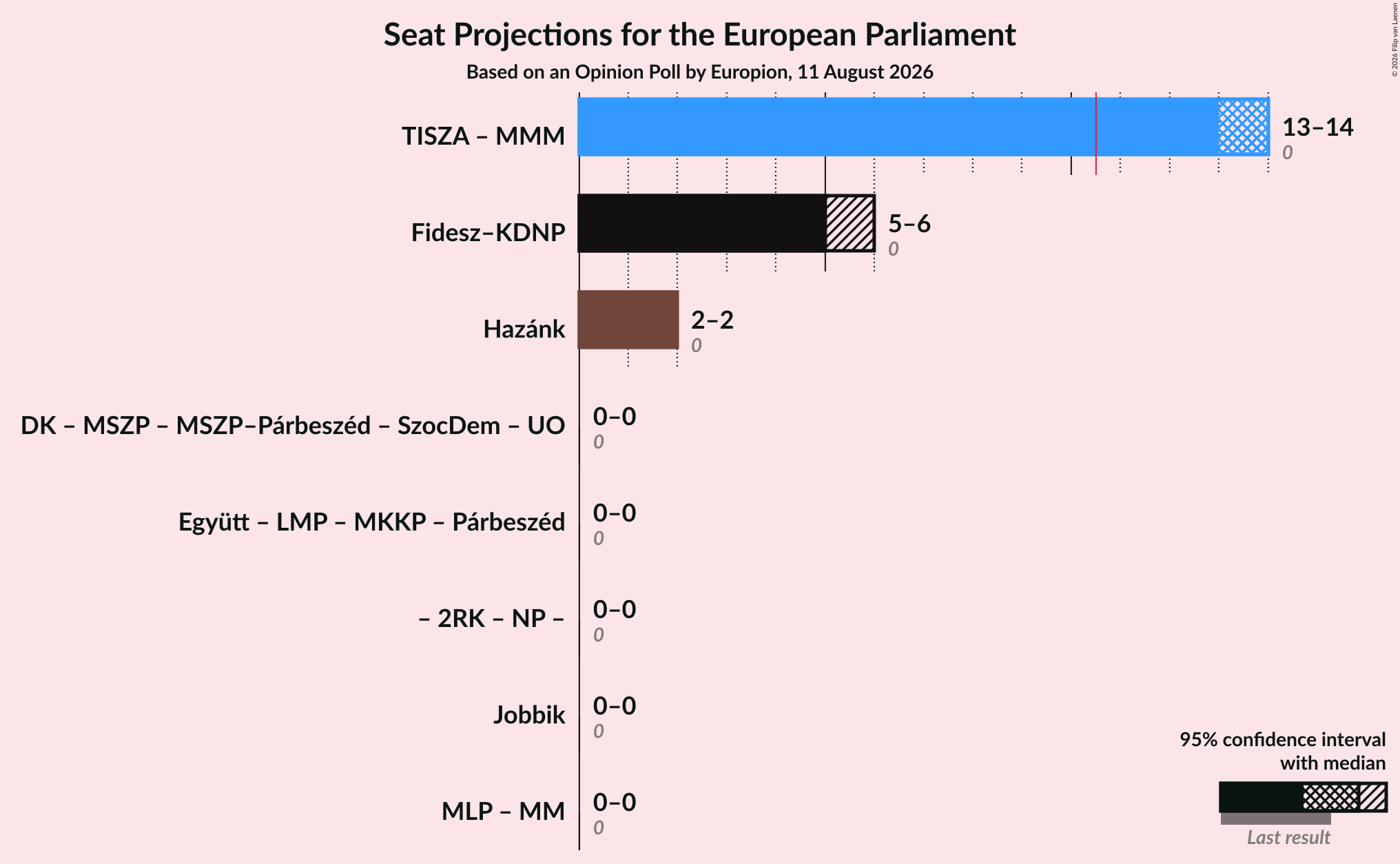 Graph with coalitions seats not yet produced