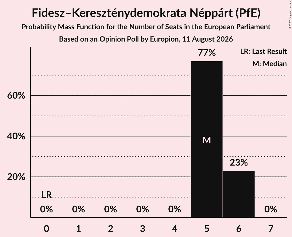 Graph with seats probability mass function not yet produced