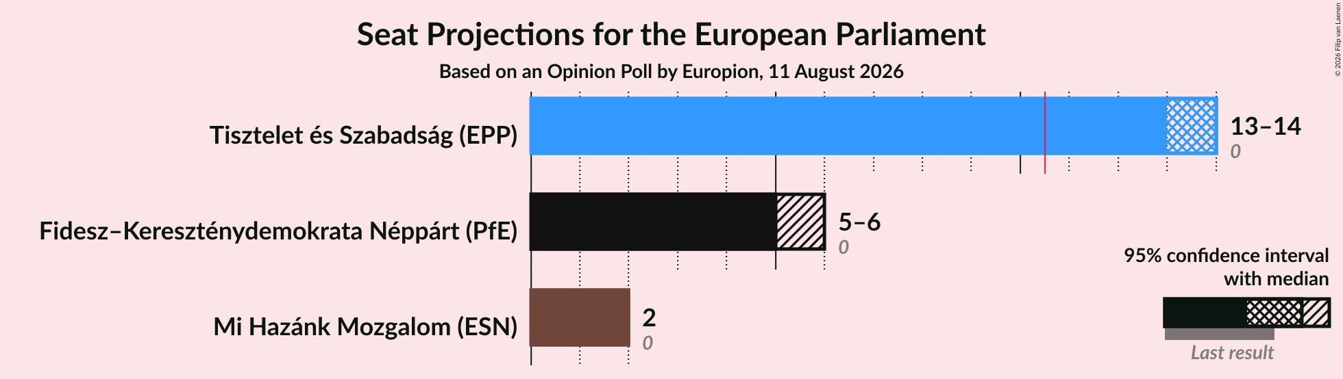 Graph with seats not yet produced