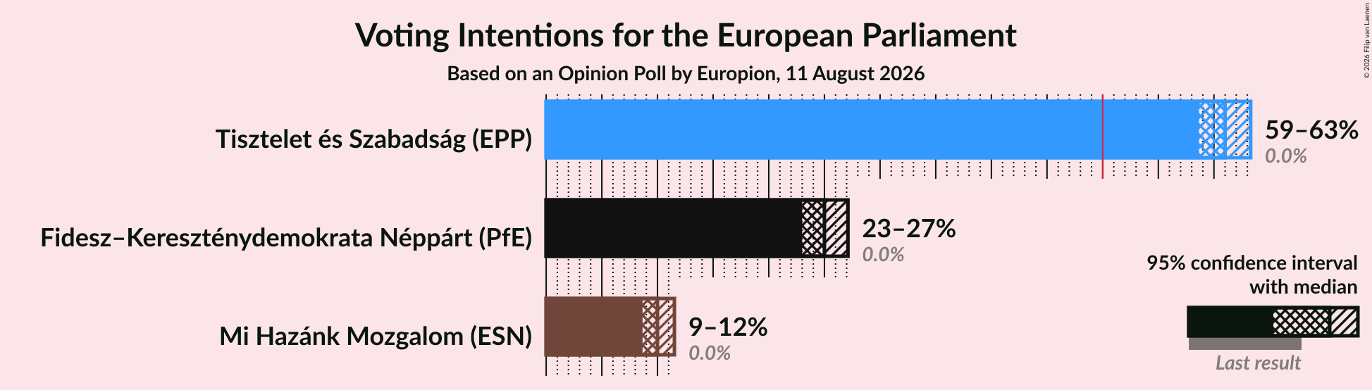 Graph with voting intentions not yet produced