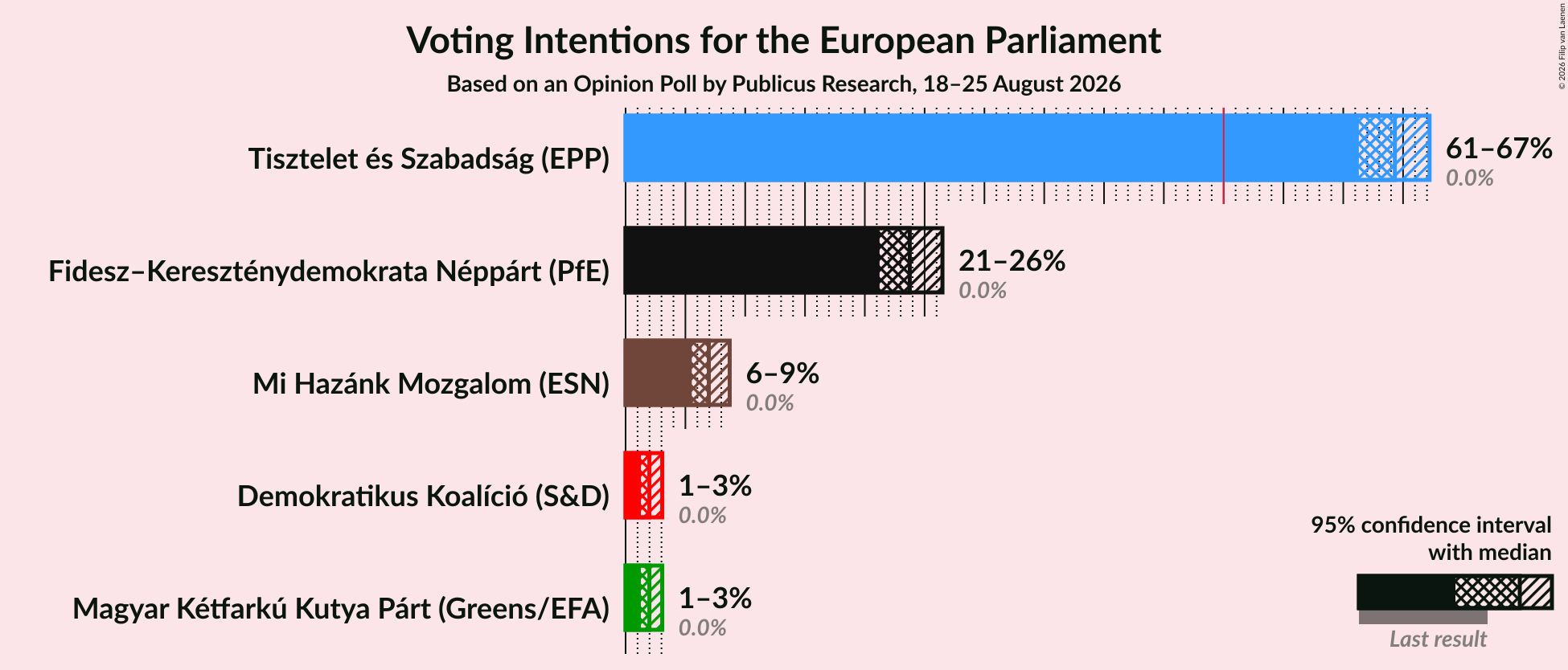 Graph with voting intentions not yet produced