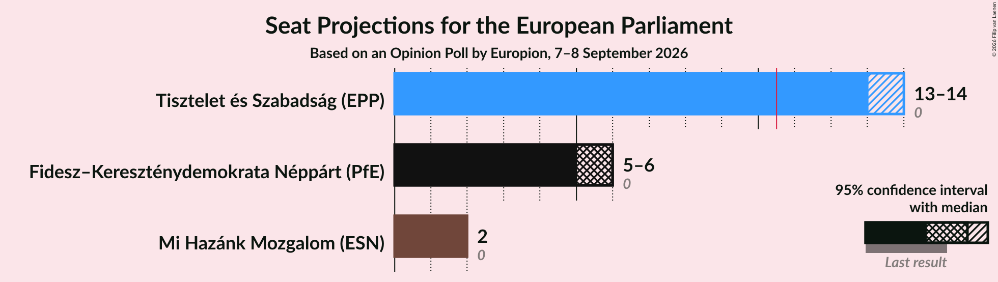 Graph with seats not yet produced