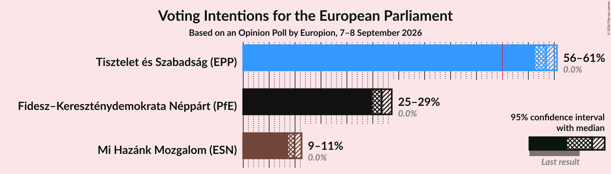 Graph with voting intentions not yet produced
