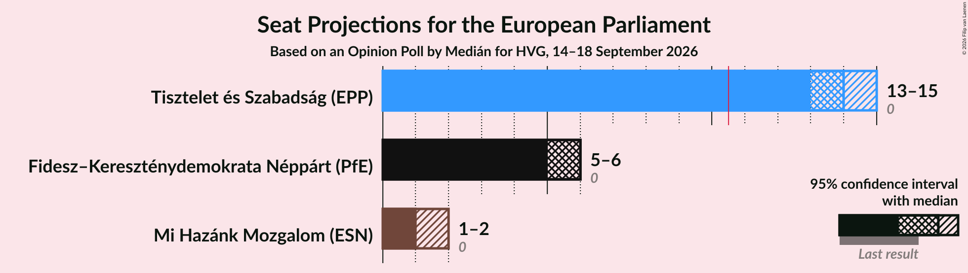 Graph with seats not yet produced