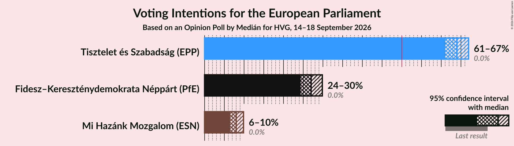 Graph with voting intentions not yet produced