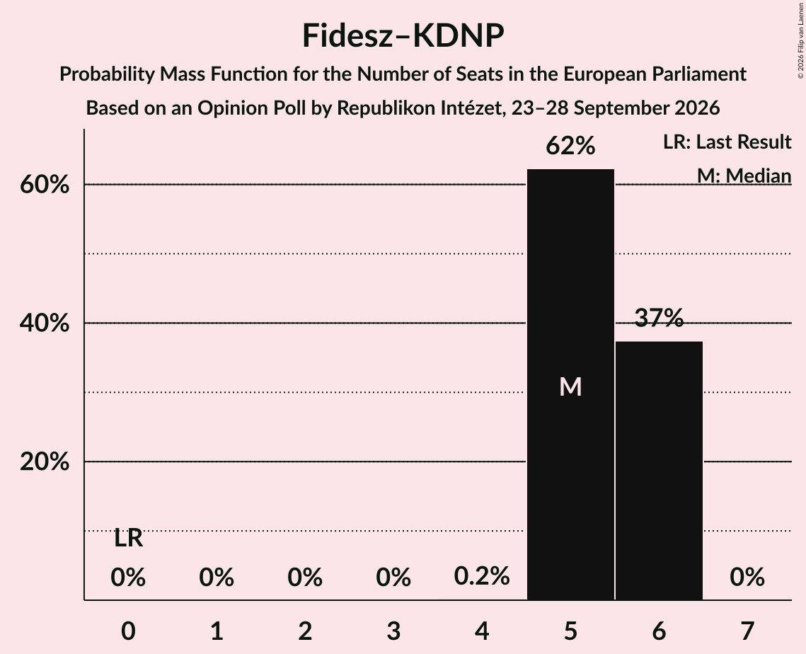 Seats Probability Mass Function Graph with seats probability mass function not yet produced