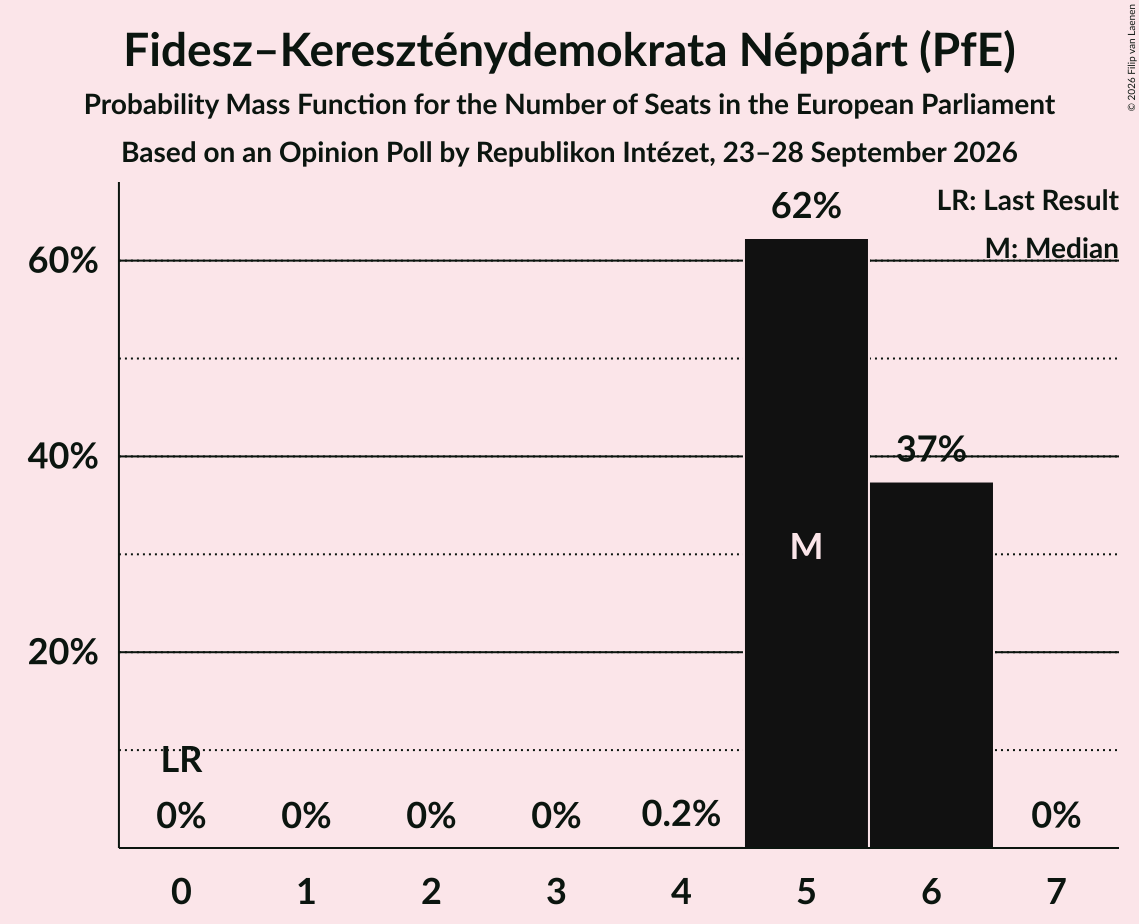 Seats Probability Mass Function Graph with seats probability mass function not yet produced