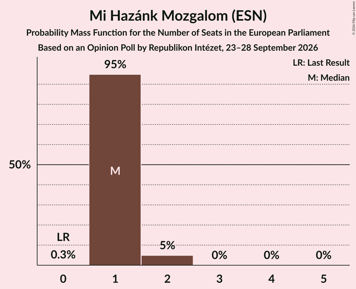 Seats Probability Mass Function Graph with seats probability mass function not yet produced