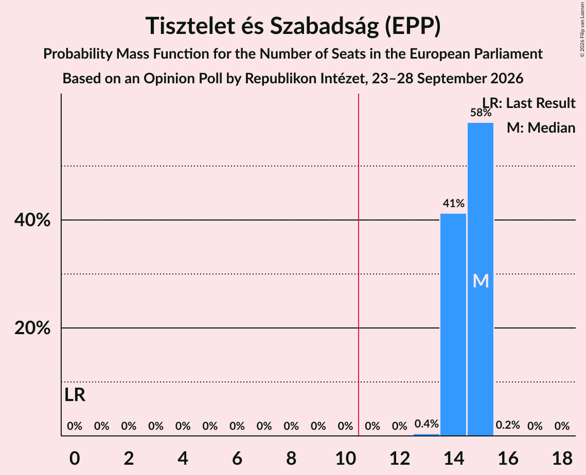 Seats Probability Mass Function Graph with seats probability mass function not yet produced