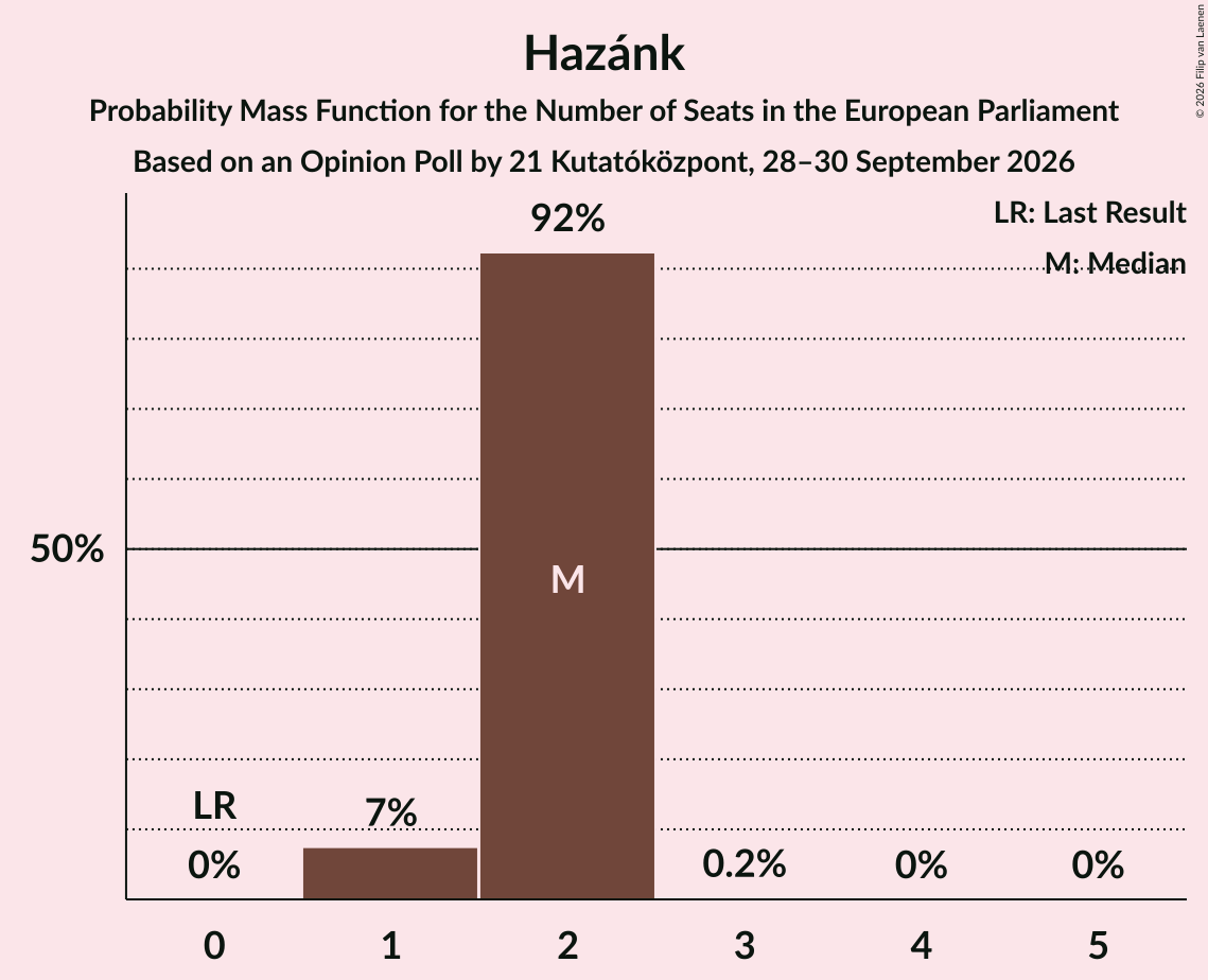 Seats Probability Mass Function Graph with seats probability mass function not yet produced