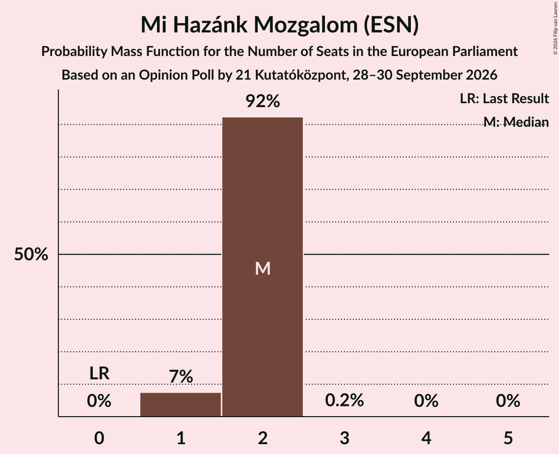 Seats Probability Mass Function Graph with seats probability mass function not yet produced