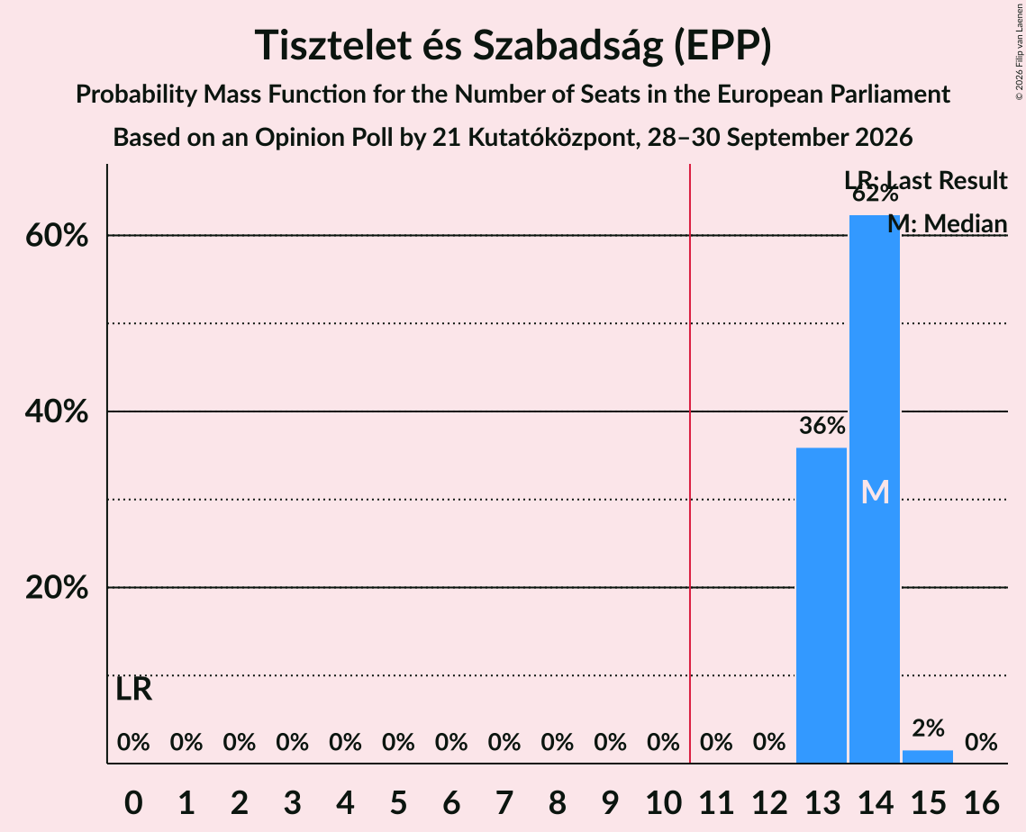 Seats Probability Mass Function Graph with seats probability mass function not yet produced
