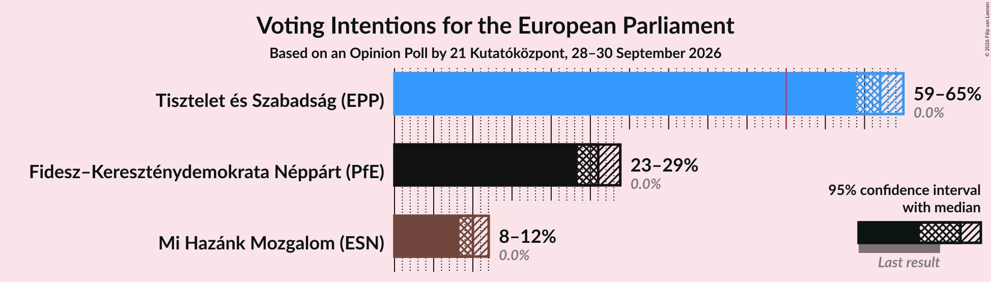 Voting Intentions Graph with voting intentions not yet produced