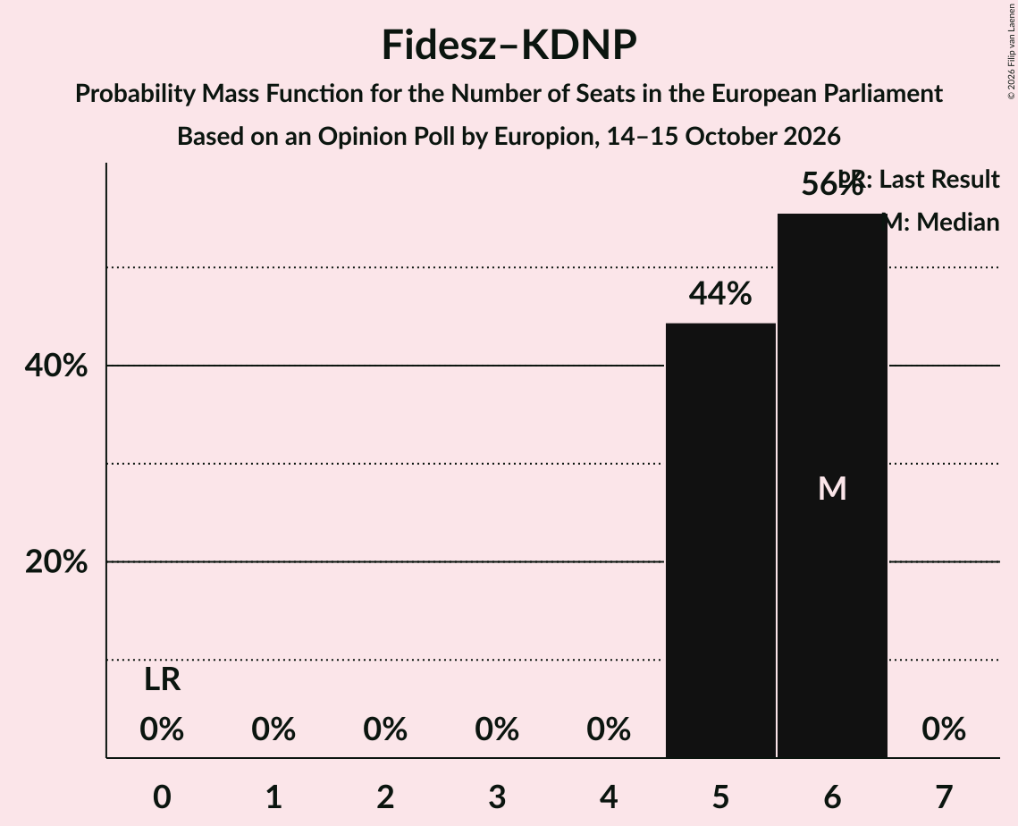 Seats Probability Mass Function Graph with seats probability mass function not yet produced
