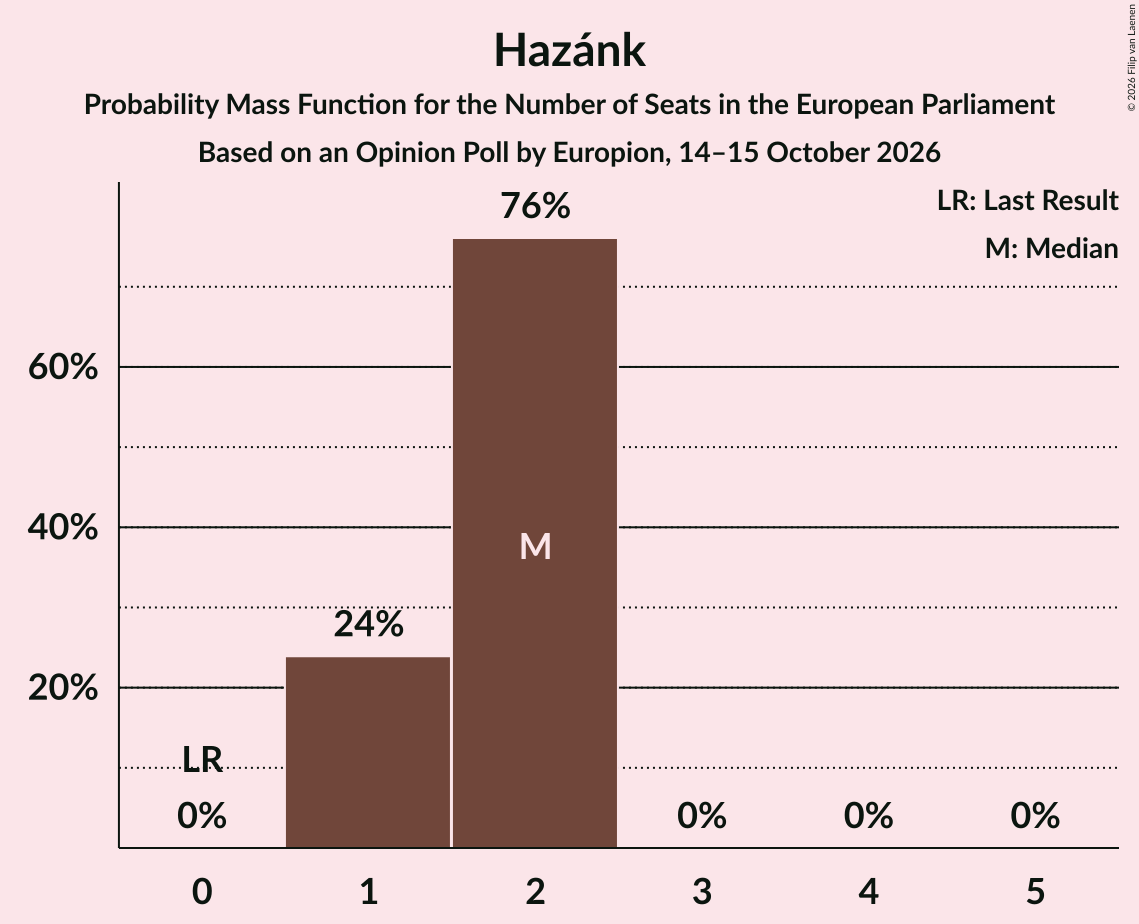 Seats Probability Mass Function Graph with seats probability mass function not yet produced