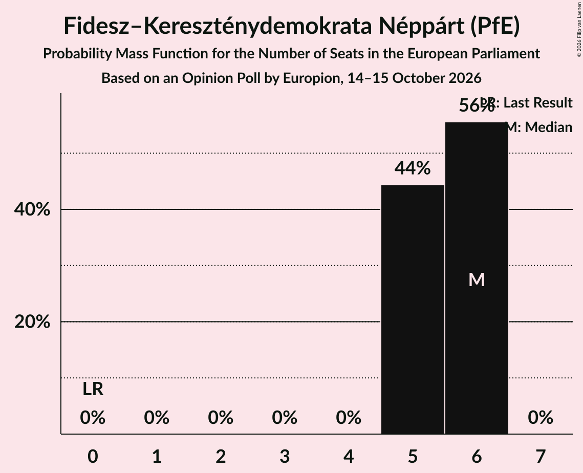 Seats Probability Mass Function Graph with seats probability mass function not yet produced