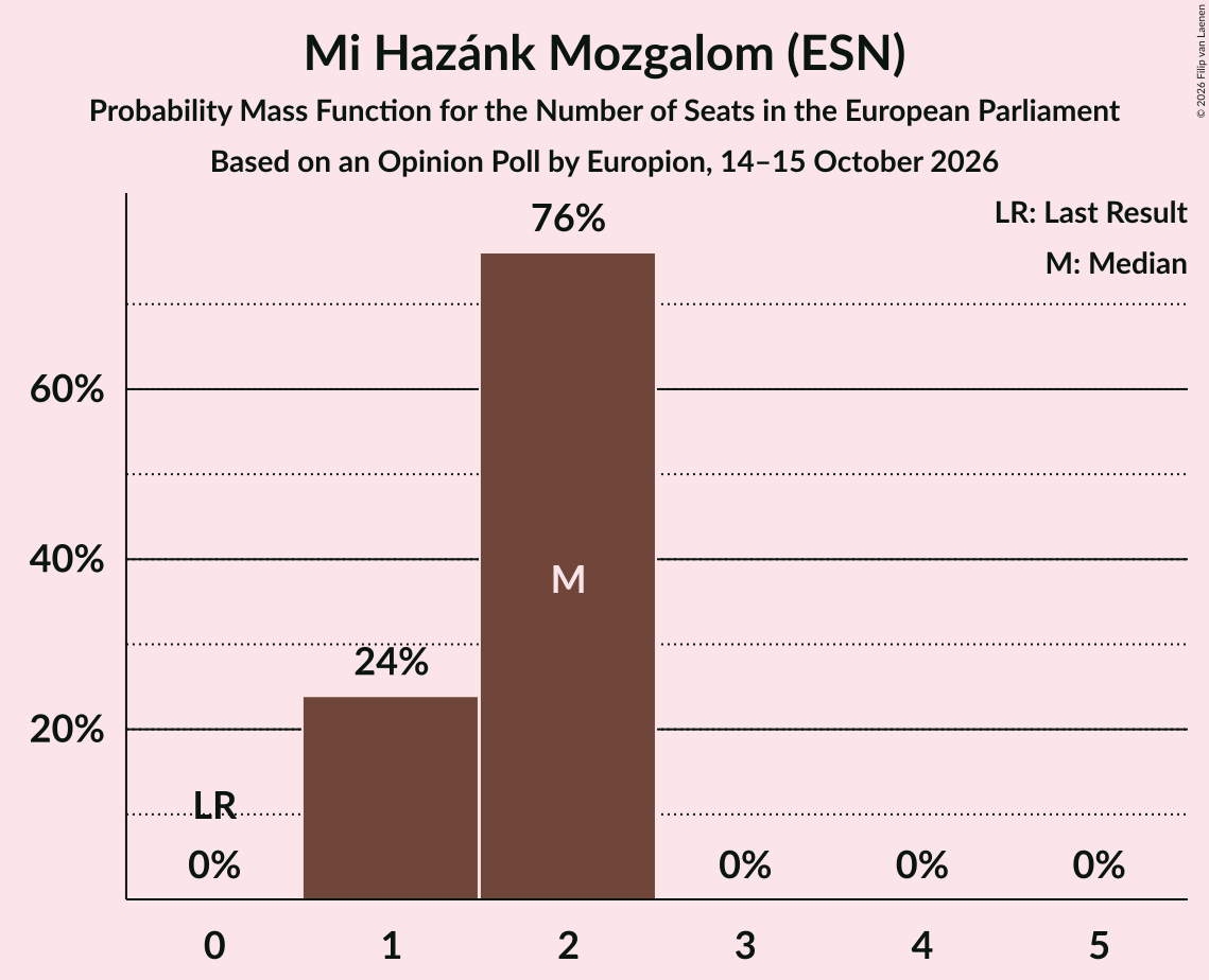 Seats Probability Mass Function Graph with seats probability mass function not yet produced