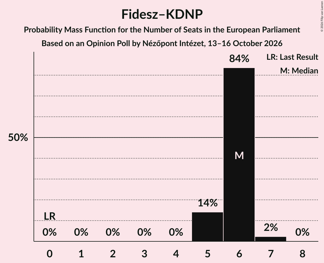 Seats Probability Mass Function Graph with seats probability mass function not yet produced