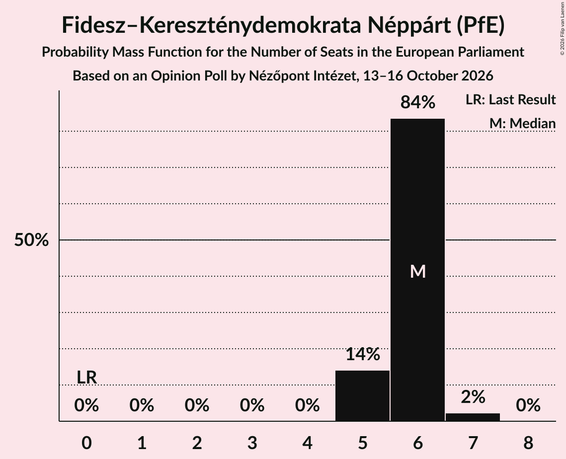 Seats Probability Mass Function Graph with seats probability mass function not yet produced