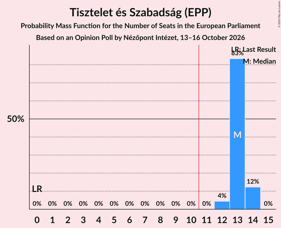 Seats Probability Mass Function Graph with seats probability mass function not yet produced