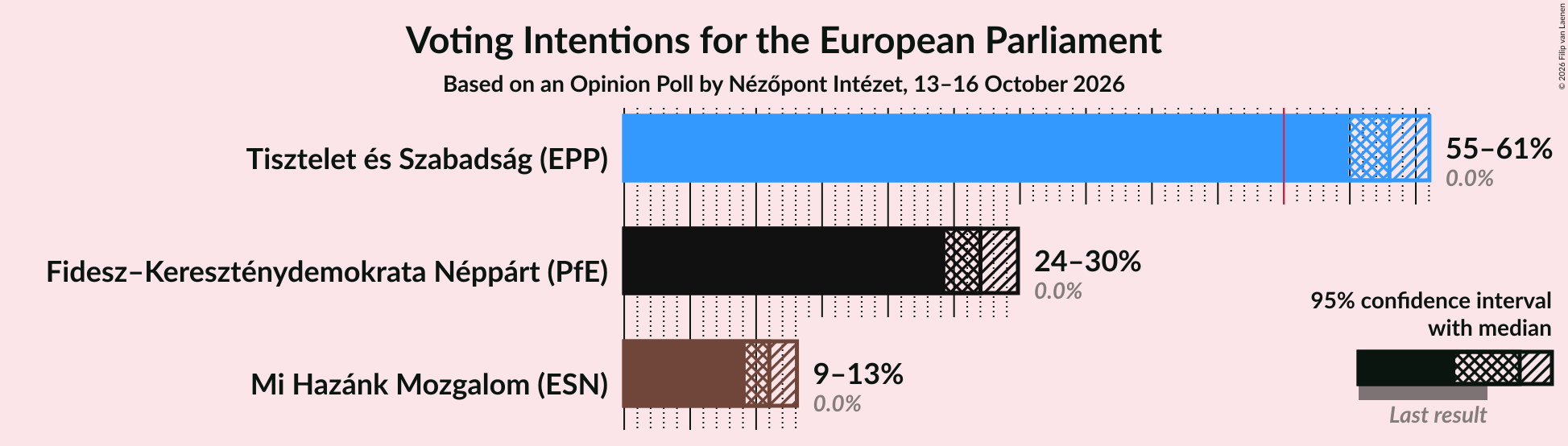 Voting Intentions Graph with voting intentions not yet produced