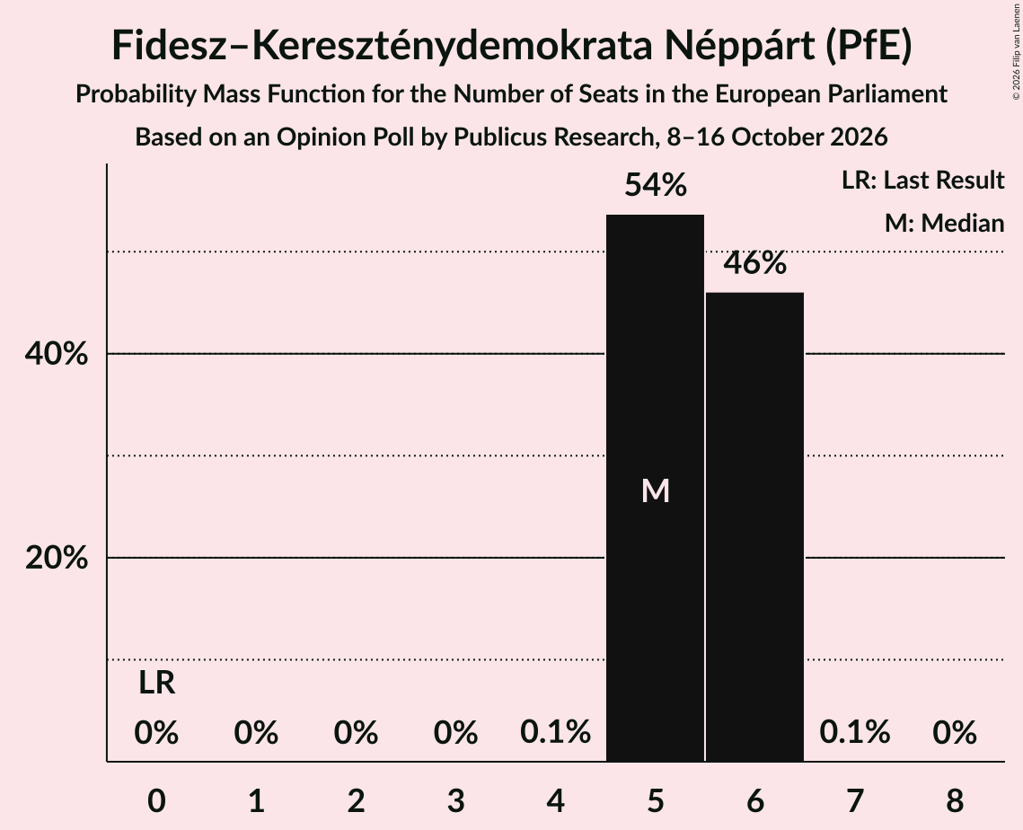Seats Probability Mass Function Graph with seats probability mass function not yet produced