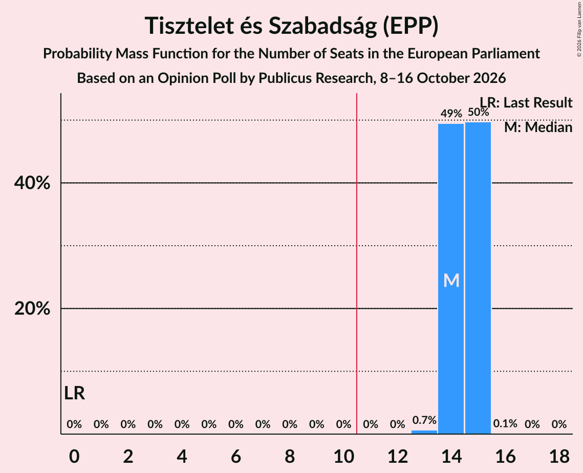 Seats Probability Mass Function Graph with seats probability mass function not yet produced