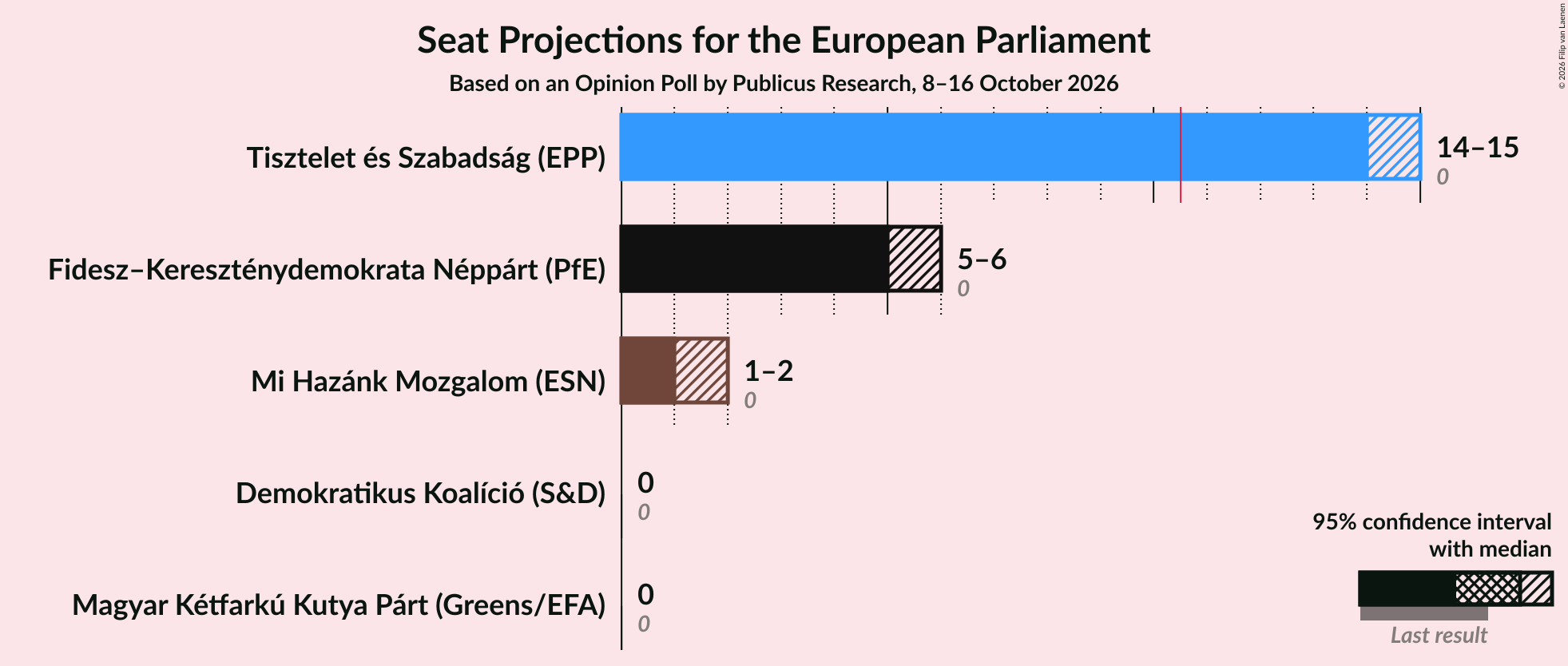 Seats Graph with seats not yet produced