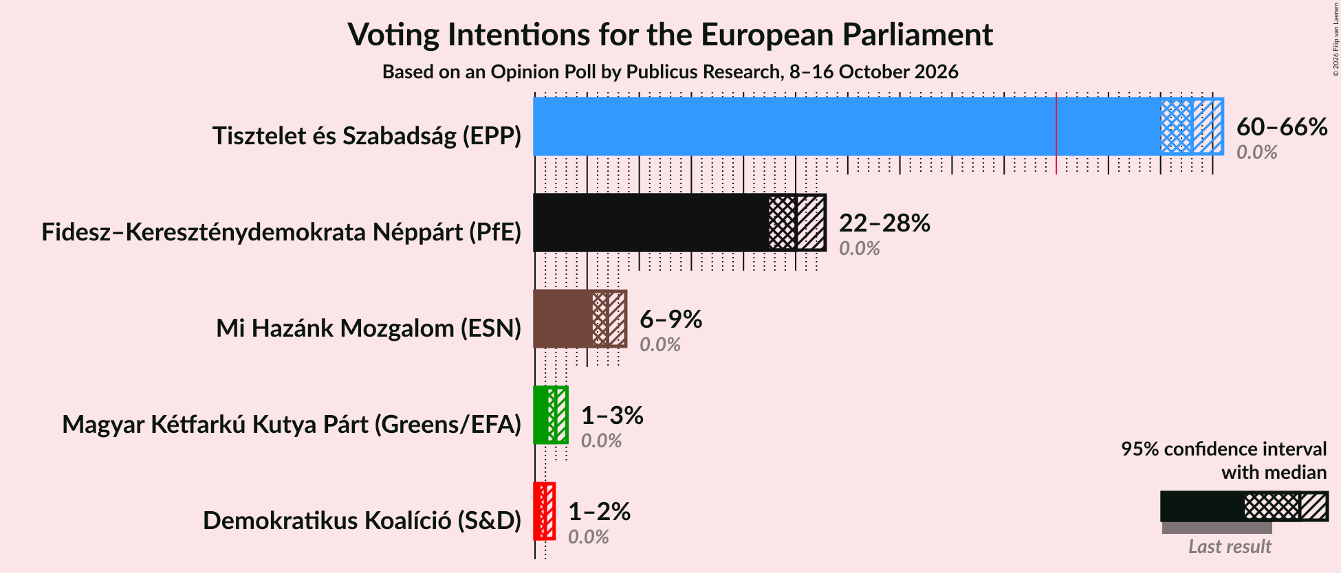 Voting Intentions Graph with voting intentions not yet produced