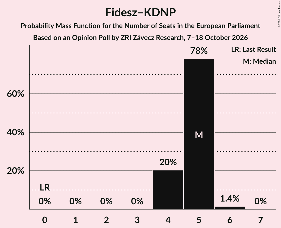 Seats Probability Mass Function Graph with seats probability mass function not yet produced