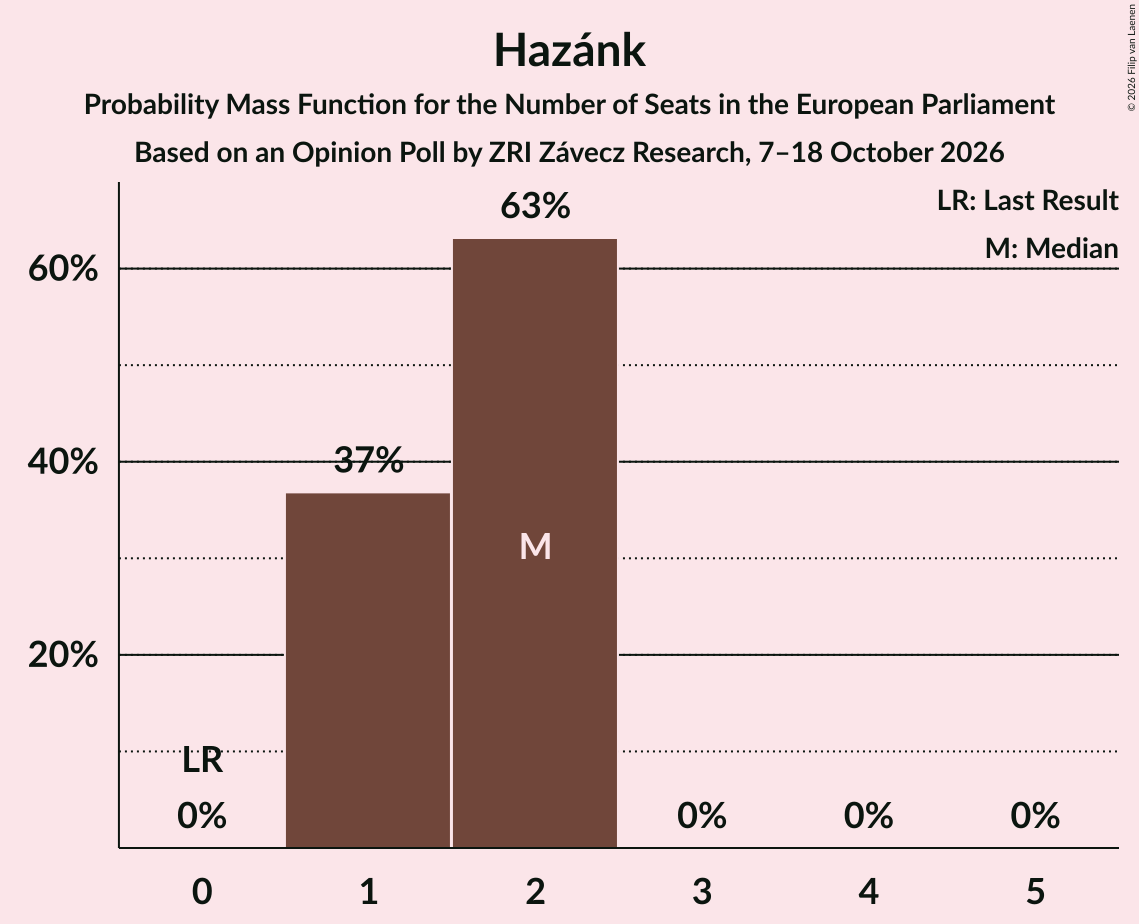 Seats Probability Mass Function Graph with seats probability mass function not yet produced