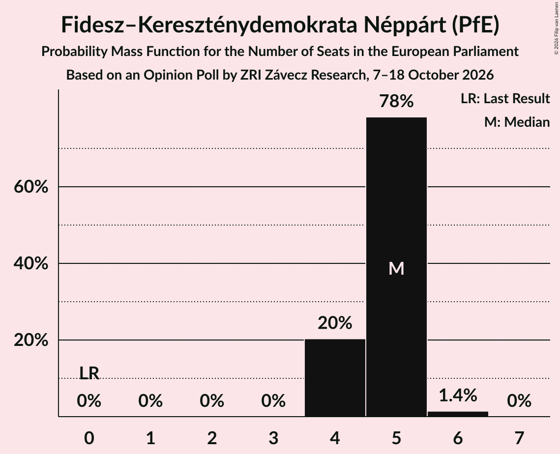 Seats Probability Mass Function Graph with seats probability mass function not yet produced