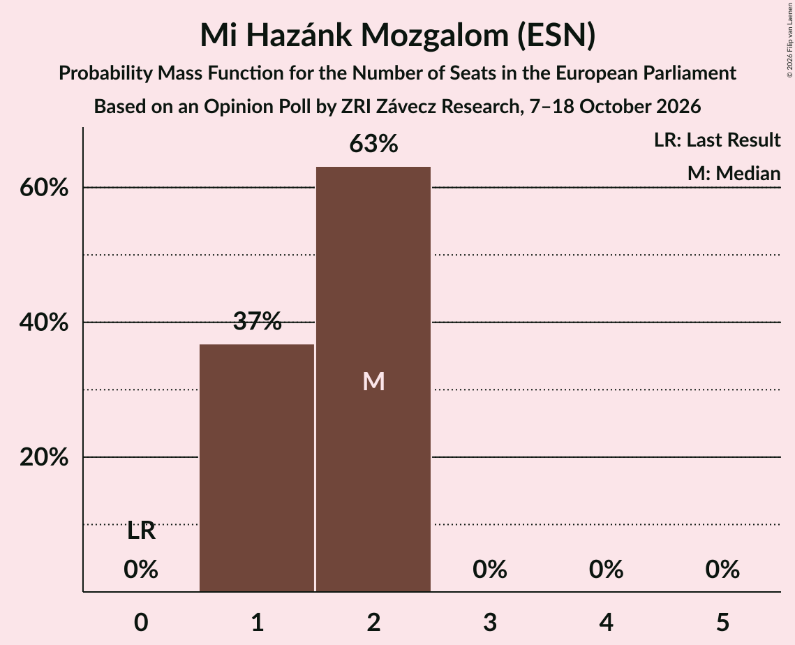 Seats Probability Mass Function Graph with seats probability mass function not yet produced