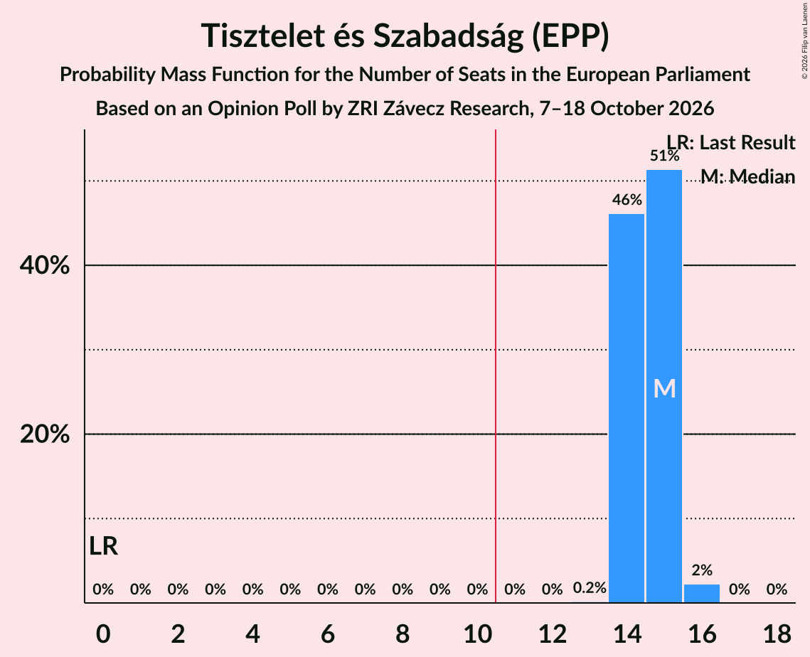 Seats Probability Mass Function Graph with seats probability mass function not yet produced