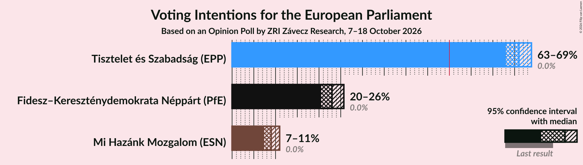 Voting Intentions Graph with voting intentions not yet produced
