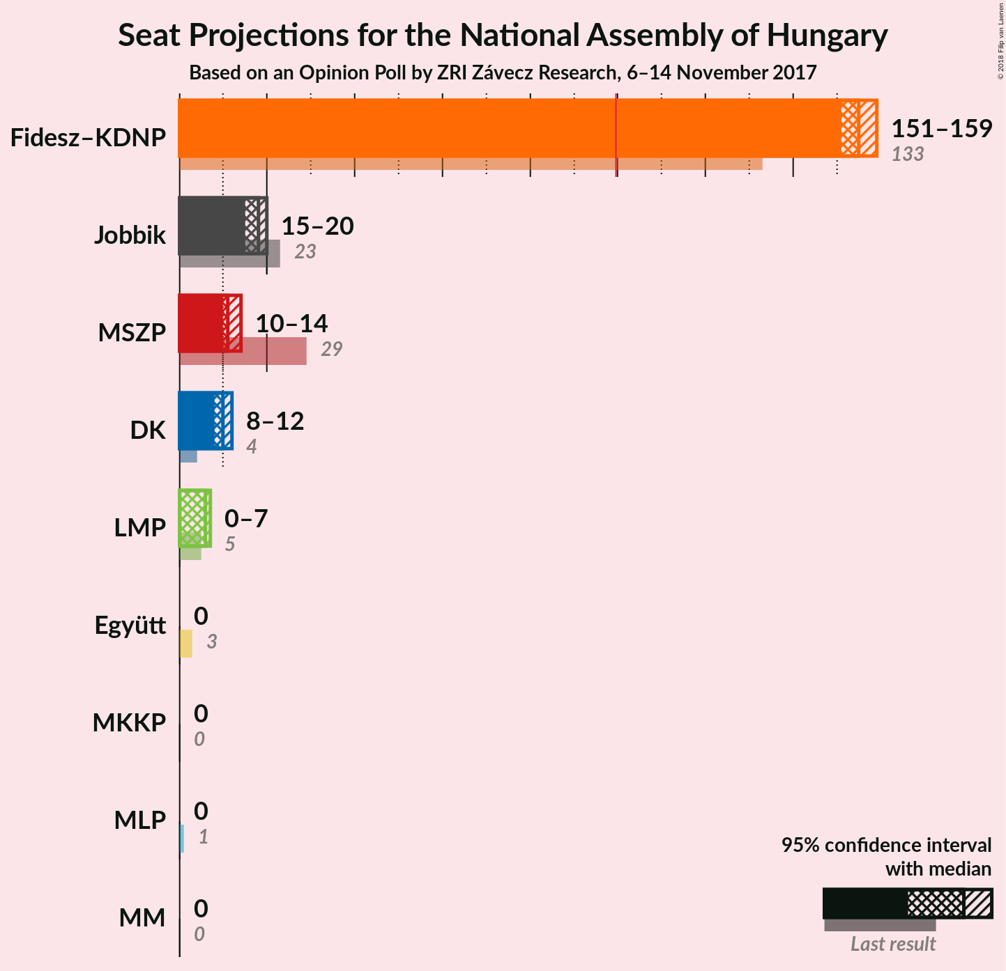 Graph with seats not yet produced