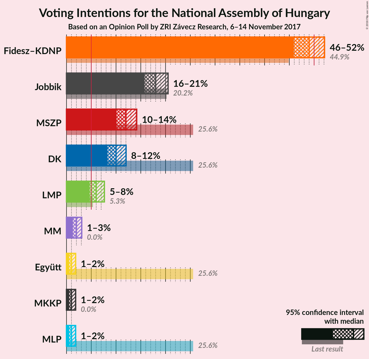 Graph with voting intentions not yet produced