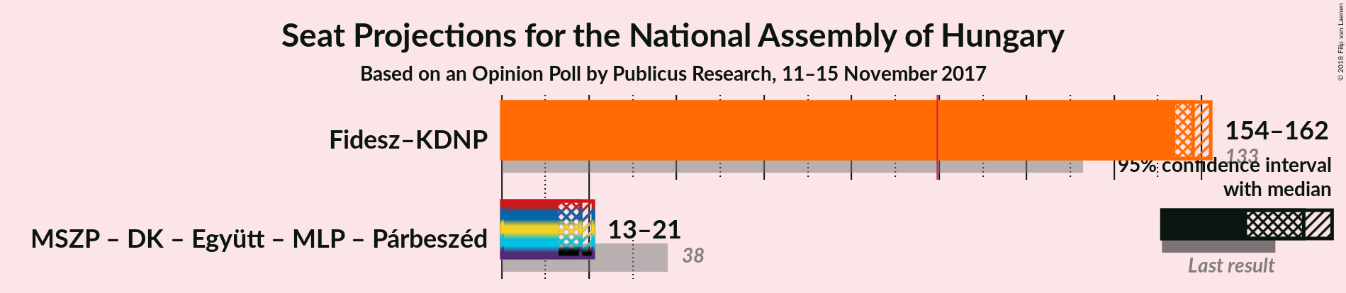 Graph with coalitions seats not yet produced