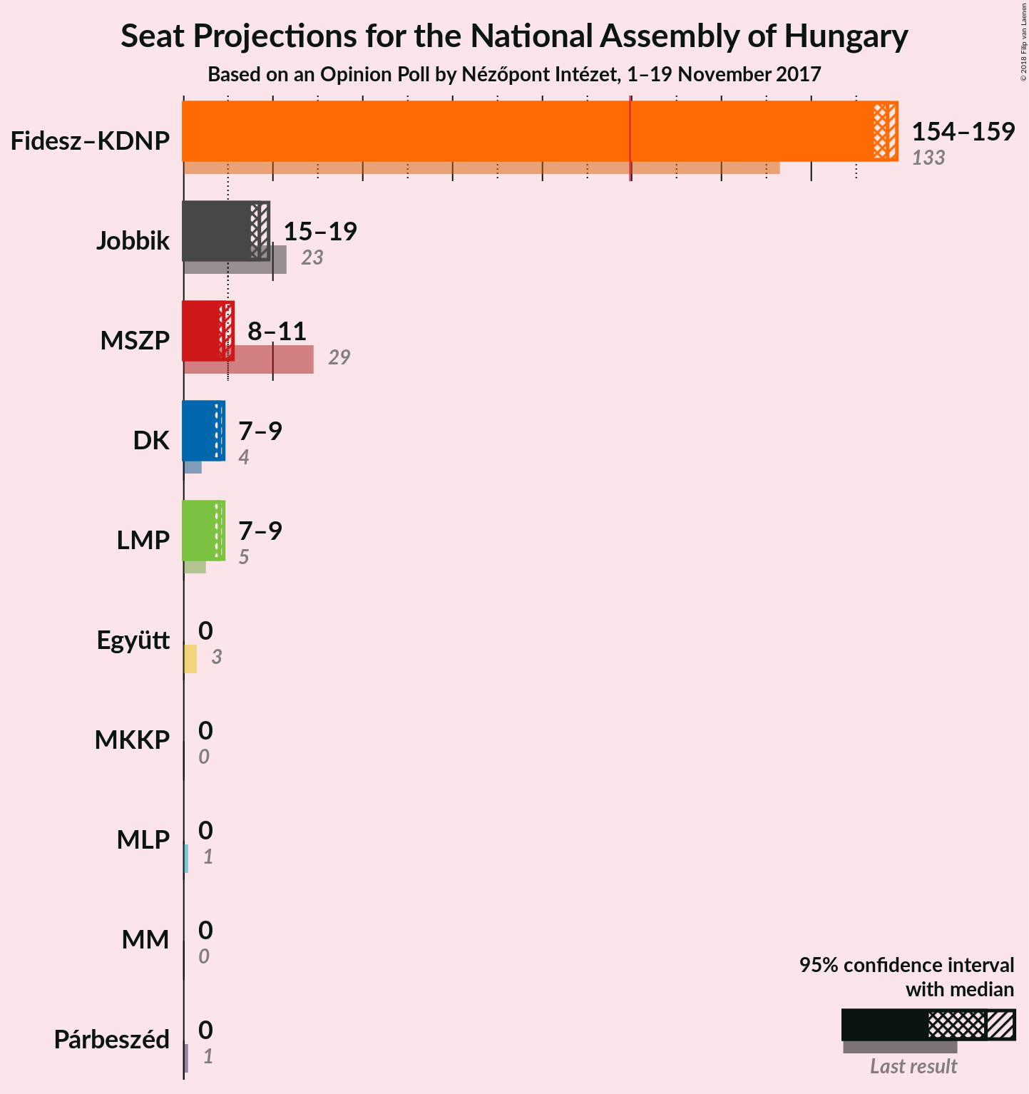 Graph with seats not yet produced